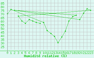 Courbe de l'humidit relative pour Kihnu