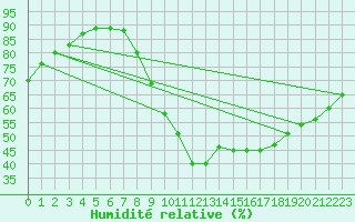 Courbe de l'humidit relative pour Le Luc - Cannet des Maures (83)