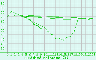 Courbe de l'humidit relative pour Wien / Hohe Warte