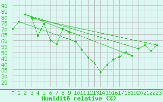 Courbe de l'humidit relative pour Santa Maria, Val Mestair