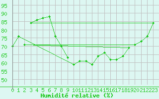 Courbe de l'humidit relative pour Manresa