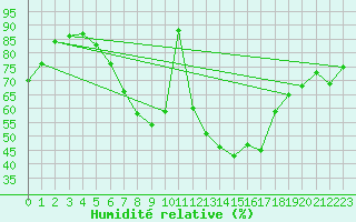 Courbe de l'humidit relative pour Kalisz