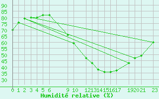 Courbe de l'humidit relative pour Touggourt