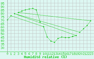 Courbe de l'humidit relative pour Le Luc (83)