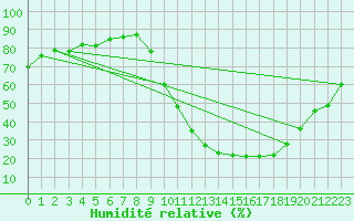 Courbe de l'humidit relative pour Teruel