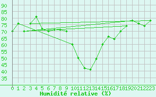 Courbe de l'humidit relative pour Cevio (Sw)