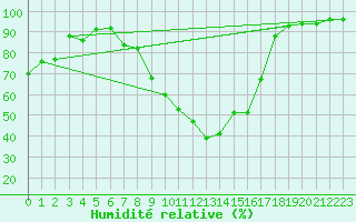 Courbe de l'humidit relative pour Lahr (All)