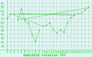 Courbe de l'humidit relative pour Hald V