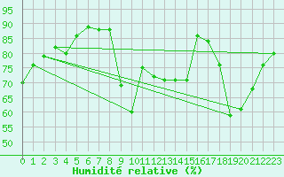 Courbe de l'humidit relative pour Sanary-sur-Mer (83)