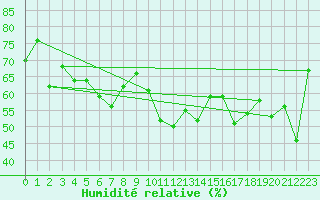 Courbe de l'humidit relative pour Plaffeien-Oberschrot