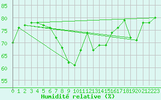 Courbe de l'humidit relative pour Nice (06)