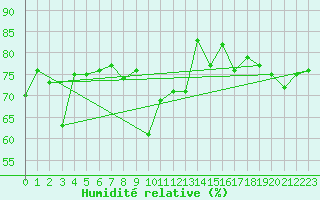 Courbe de l'humidit relative pour Grchen