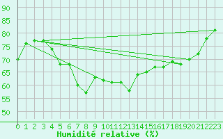 Courbe de l'humidit relative pour Moenichkirchen