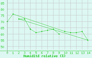 Courbe de l'humidit relative pour Kilsbergen-Suttarboda