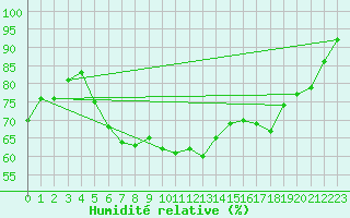 Courbe de l'humidit relative pour Kaskinen Salgrund
