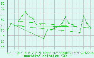 Courbe de l'humidit relative pour Segl-Maria