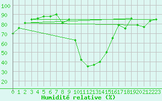 Courbe de l'humidit relative pour Robbia