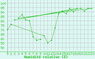 Courbe de l'humidit relative pour Larissa Airport