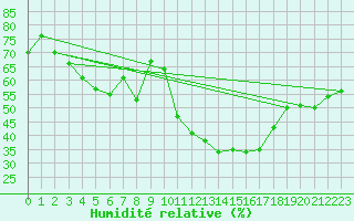 Courbe de l'humidit relative pour Grimentz (Sw)