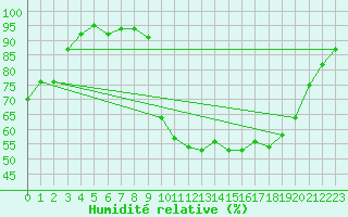 Courbe de l'humidit relative pour Recoubeau (26)