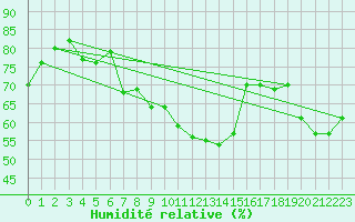 Courbe de l'humidit relative pour Grosserlach-Mannenwe