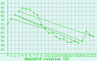 Courbe de l'humidit relative pour Lige Bierset (Be)