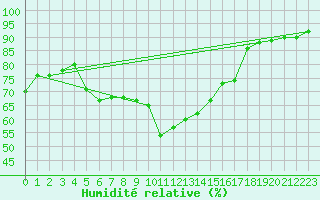 Courbe de l'humidit relative pour Berne Liebefeld (Sw)