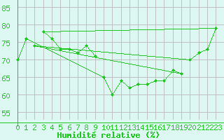Courbe de l'humidit relative pour Laegern