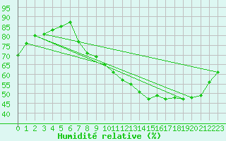 Courbe de l'humidit relative pour Trappes (78)