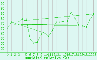 Courbe de l'humidit relative pour Losistua