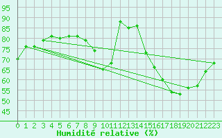 Courbe de l'humidit relative pour Beauvais (60)
