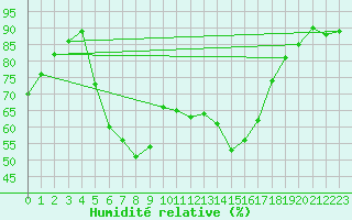 Courbe de l'humidit relative pour Greifswald