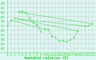 Courbe de l'humidit relative pour Fahy (Sw)