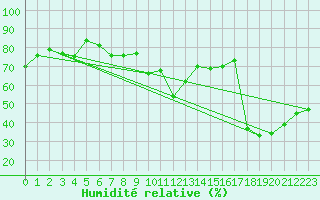 Courbe de l'humidit relative pour Bastia (2B)