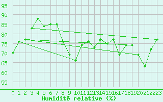 Courbe de l'humidit relative pour Magilligan