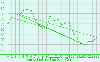 Courbe de l'humidit relative pour Saint-Etienne (42)