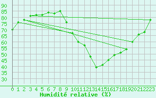 Courbe de l'humidit relative pour Boulleville (27)