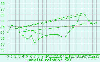 Courbe de l'humidit relative pour St Athan Royal Air Force Base