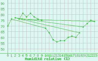 Courbe de l'humidit relative pour Pointe de Chassiron (17)