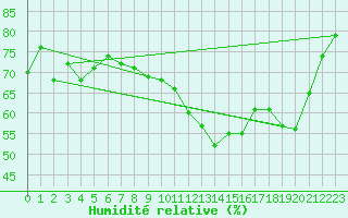 Courbe de l'humidit relative pour Aadorf / Tnikon
