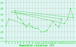 Courbe de l'humidit relative pour Vangsnes