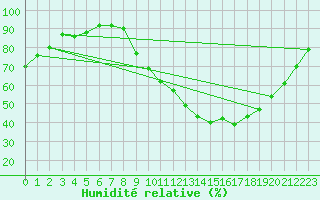 Courbe de l'humidit relative pour Nonaville (16)
