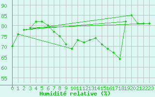 Courbe de l'humidit relative pour Isle Of Portland