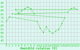 Courbe de l'humidit relative pour Pomrols (34)