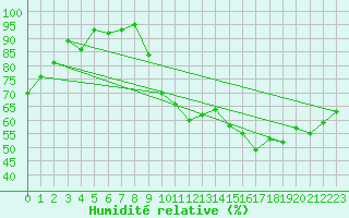 Courbe de l'humidit relative pour Le Mans (72)