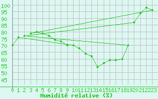Courbe de l'humidit relative pour Barth