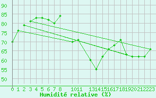 Courbe de l'humidit relative pour Blndus