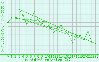 Courbe de l'humidit relative pour Ile Rousse (2B)