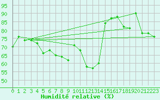 Courbe de l'humidit relative pour Ajaccio - Campo dell'Oro (2A)