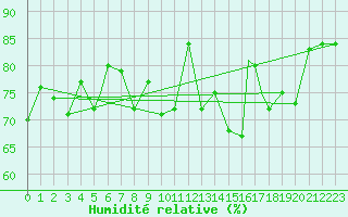 Courbe de l'humidit relative pour Rost Flyplass